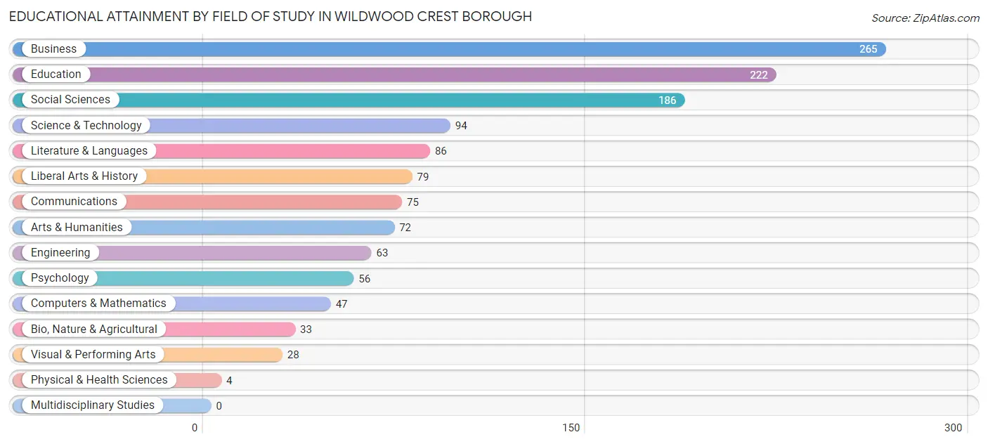 Educational Attainment by Field of Study in Wildwood Crest borough