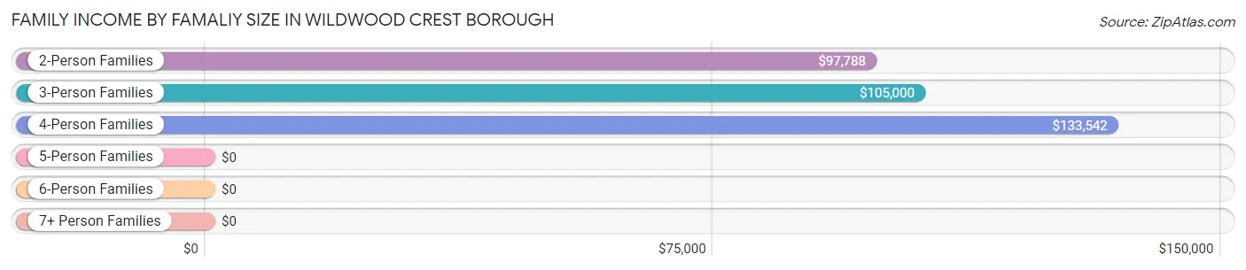 Family Income by Famaliy Size in Wildwood Crest borough