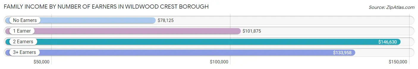 Family Income by Number of Earners in Wildwood Crest borough