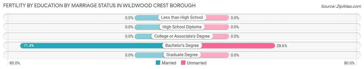 Female Fertility by Education by Marriage Status in Wildwood Crest borough