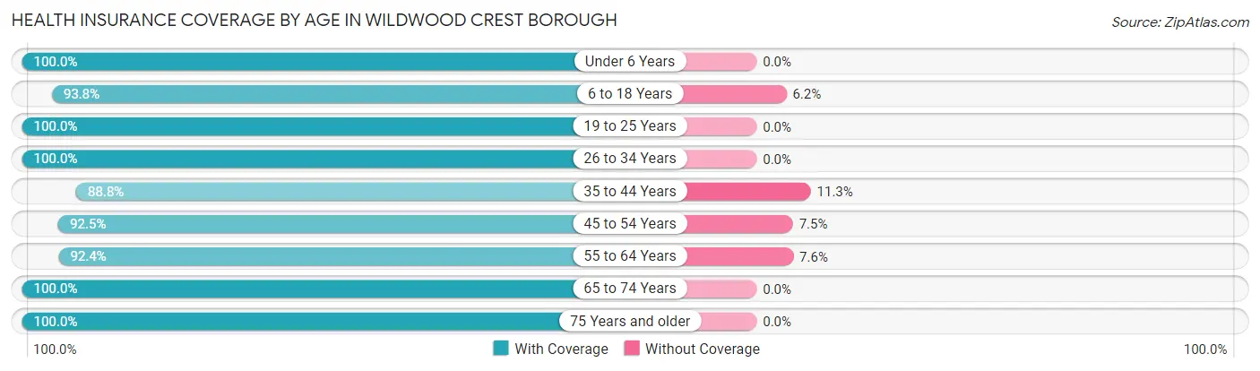 Health Insurance Coverage by Age in Wildwood Crest borough
