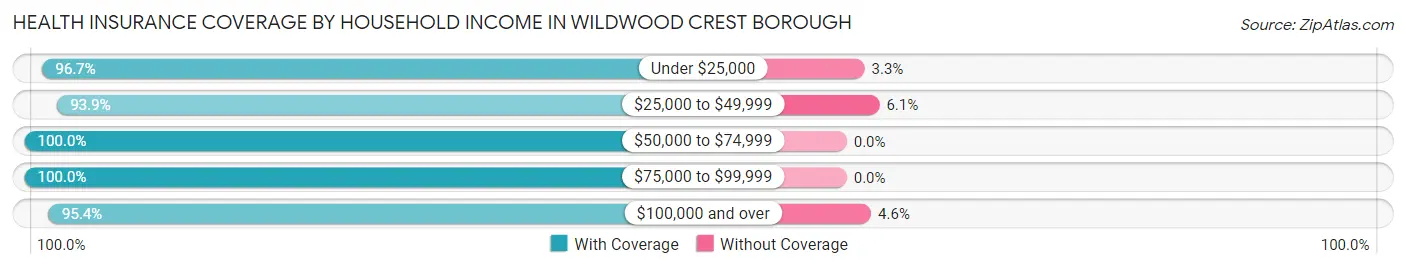 Health Insurance Coverage by Household Income in Wildwood Crest borough