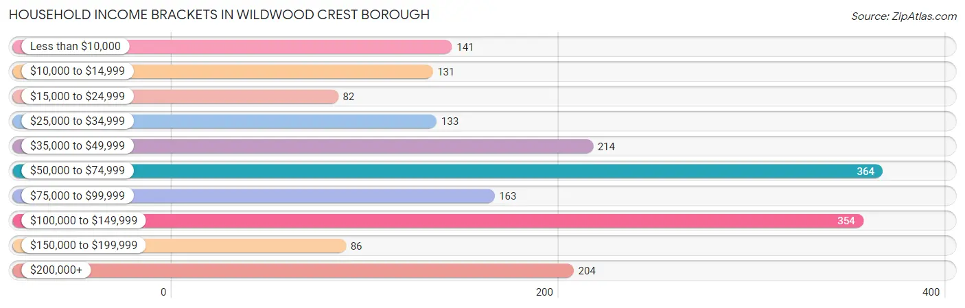 Household Income Brackets in Wildwood Crest borough