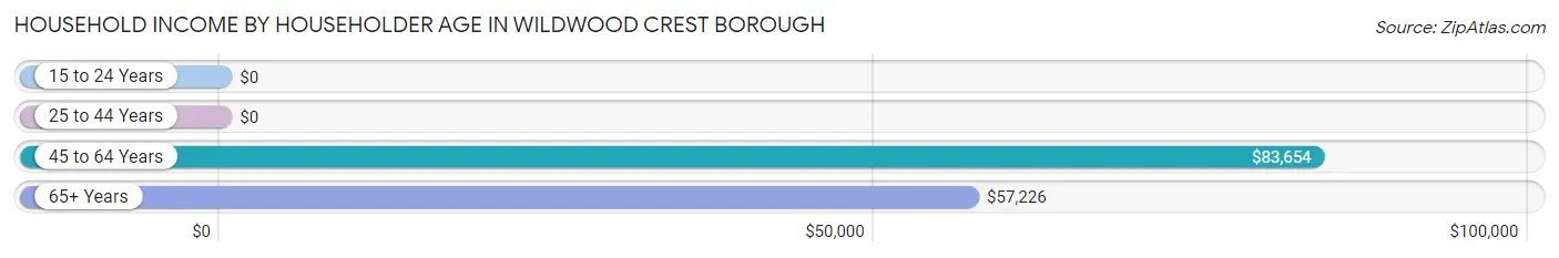 Household Income by Householder Age in Wildwood Crest borough