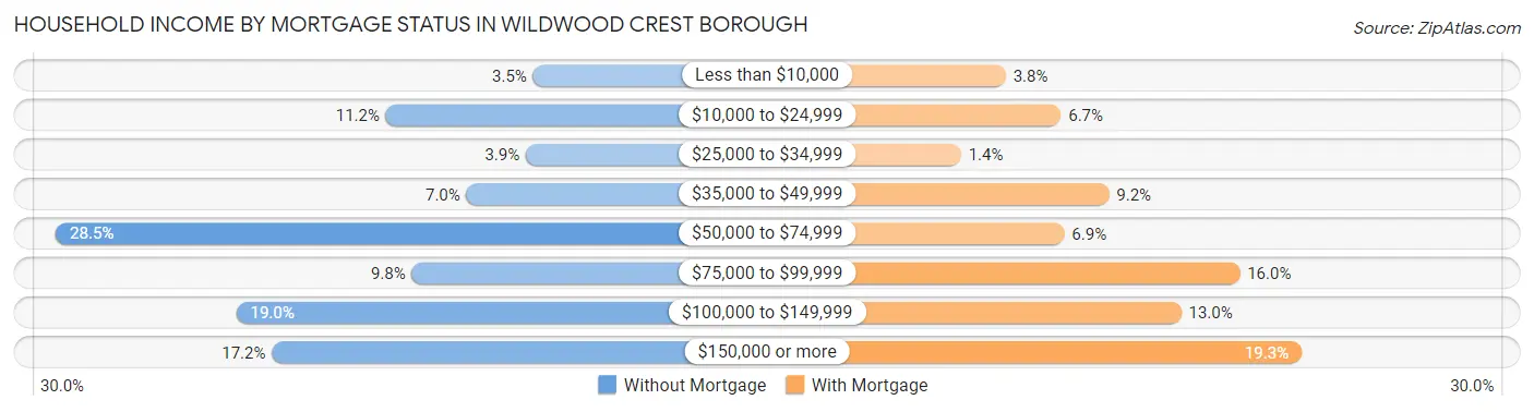 Household Income by Mortgage Status in Wildwood Crest borough