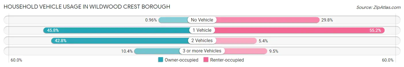 Household Vehicle Usage in Wildwood Crest borough