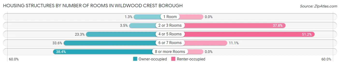 Housing Structures by Number of Rooms in Wildwood Crest borough