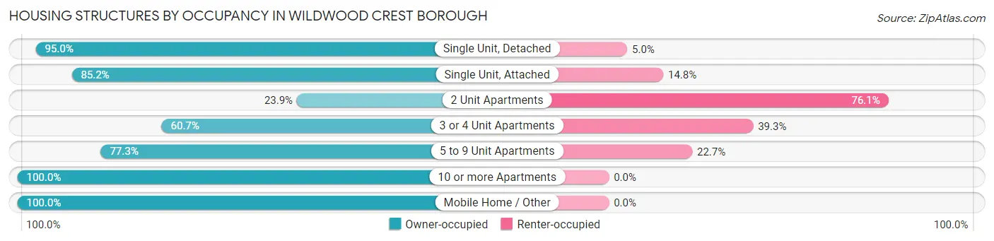 Housing Structures by Occupancy in Wildwood Crest borough