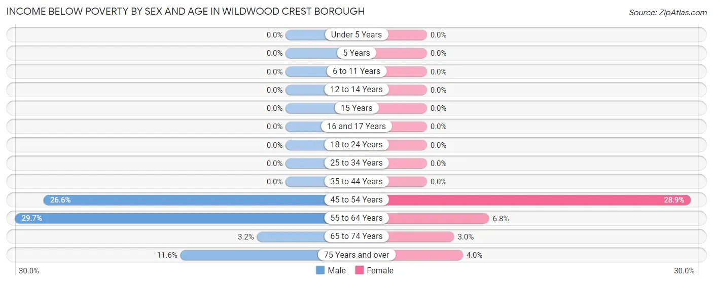 Income Below Poverty by Sex and Age in Wildwood Crest borough