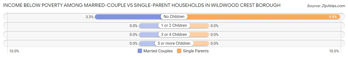 Income Below Poverty Among Married-Couple vs Single-Parent Households in Wildwood Crest borough