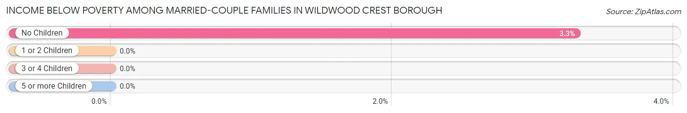 Income Below Poverty Among Married-Couple Families in Wildwood Crest borough
