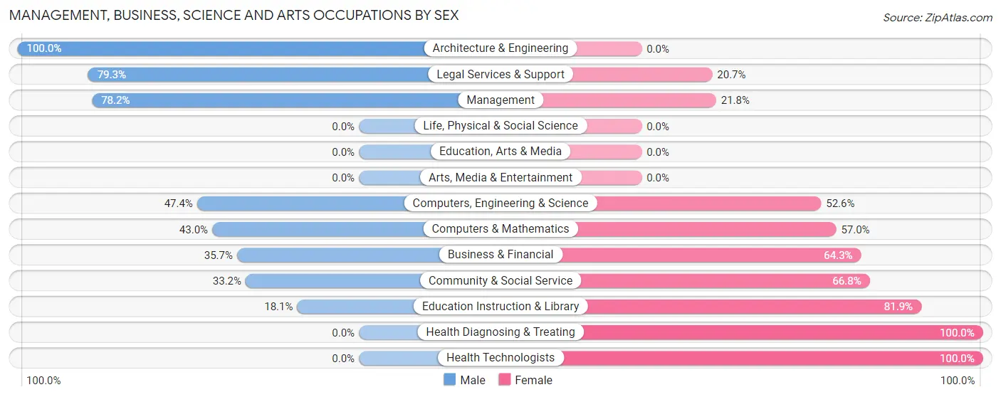 Management, Business, Science and Arts Occupations by Sex in Wildwood Crest borough