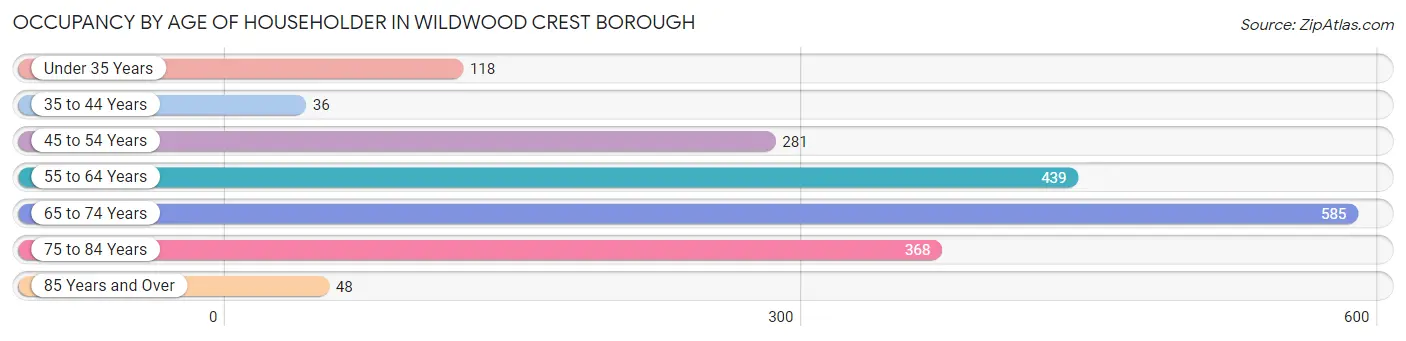 Occupancy by Age of Householder in Wildwood Crest borough