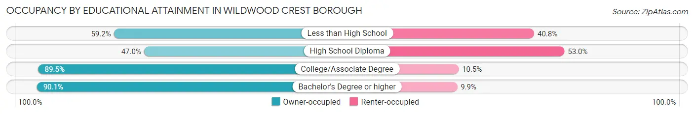 Occupancy by Educational Attainment in Wildwood Crest borough