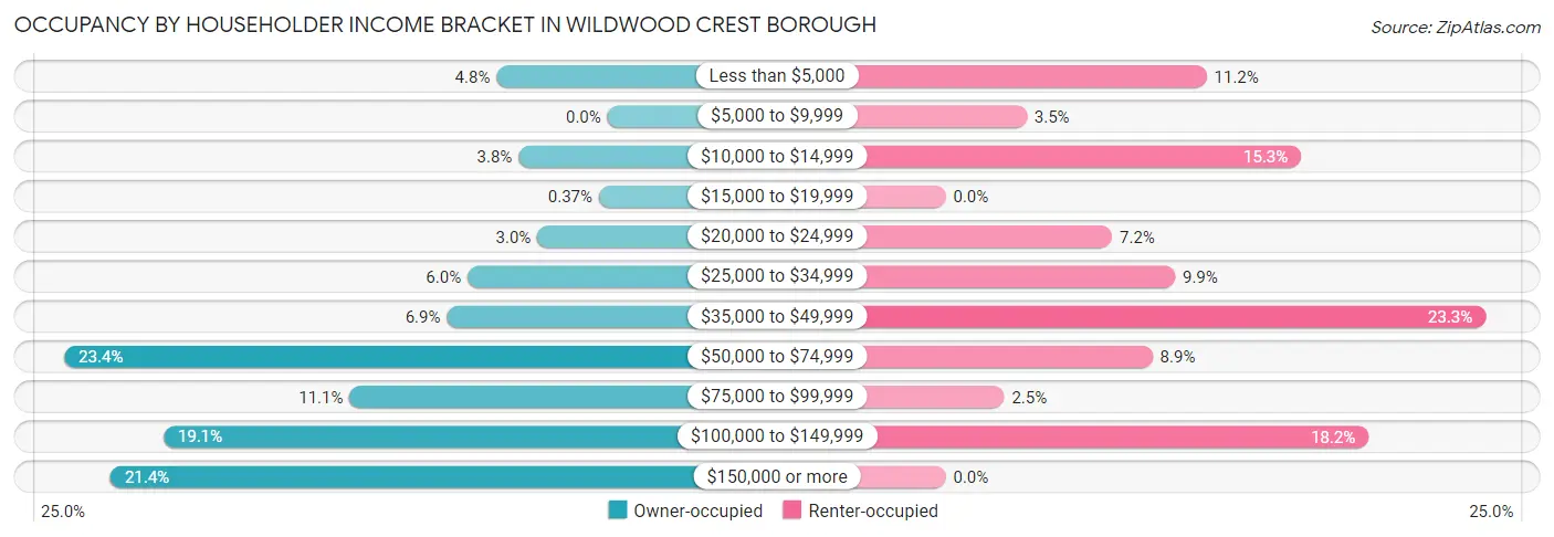 Occupancy by Householder Income Bracket in Wildwood Crest borough