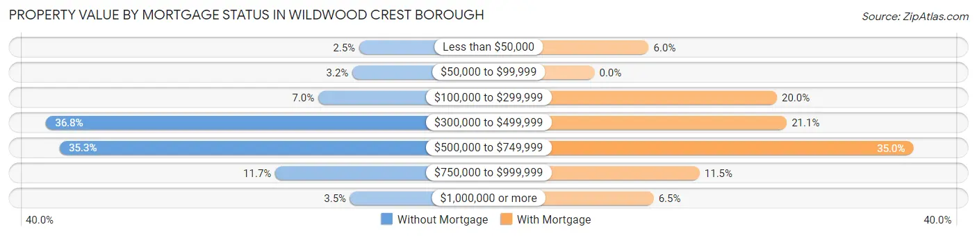 Property Value by Mortgage Status in Wildwood Crest borough