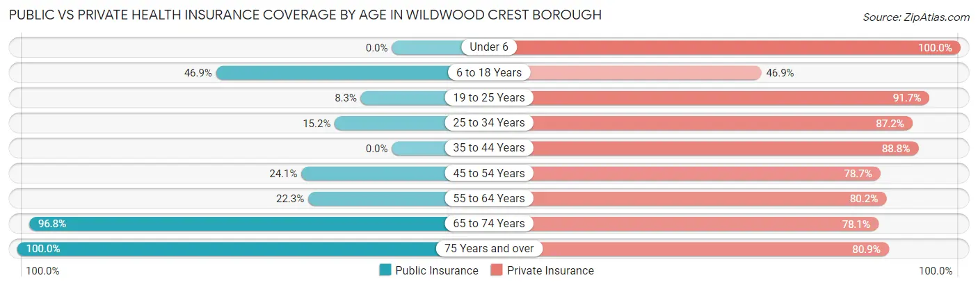 Public vs Private Health Insurance Coverage by Age in Wildwood Crest borough