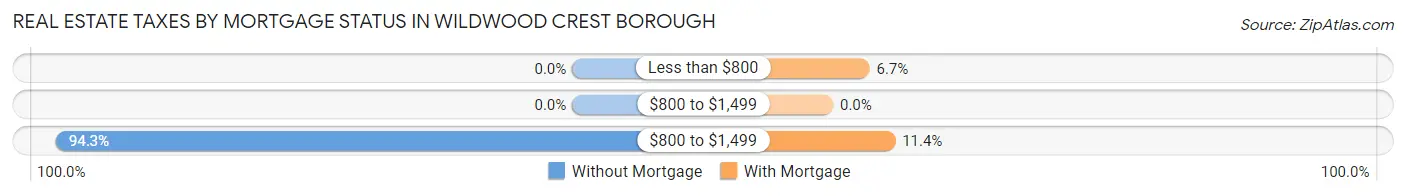 Real Estate Taxes by Mortgage Status in Wildwood Crest borough