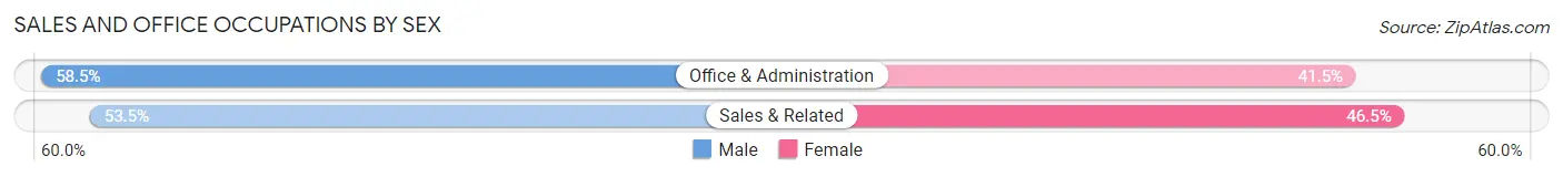 Sales and Office Occupations by Sex in Wildwood Crest borough