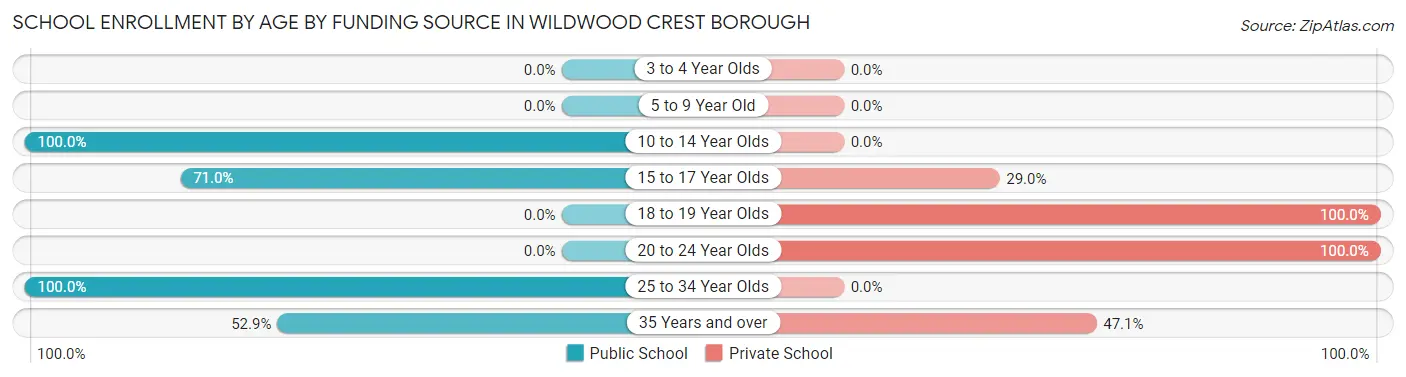 School Enrollment by Age by Funding Source in Wildwood Crest borough