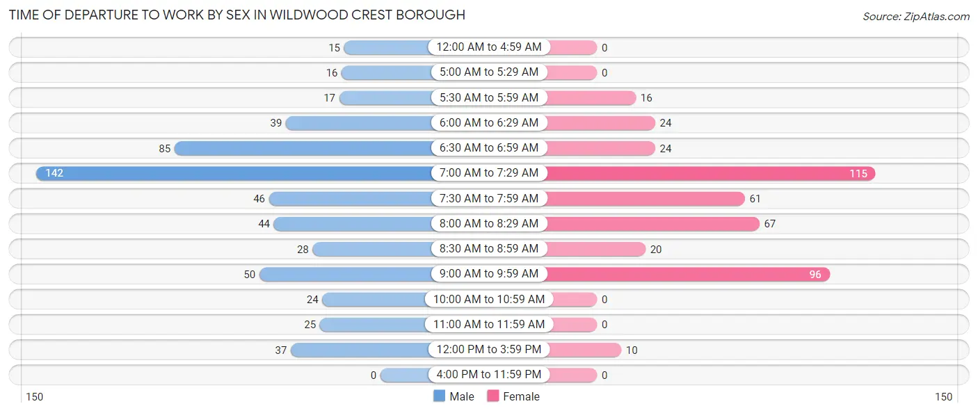 Time of Departure to Work by Sex in Wildwood Crest borough