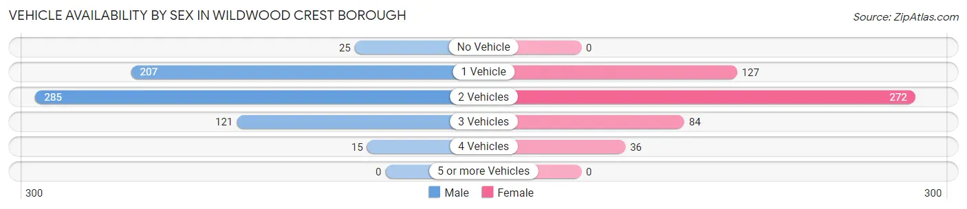 Vehicle Availability by Sex in Wildwood Crest borough