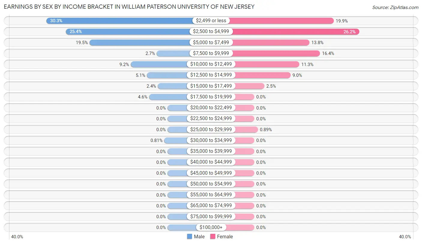 Earnings by Sex by Income Bracket in William Paterson University of New Jersey