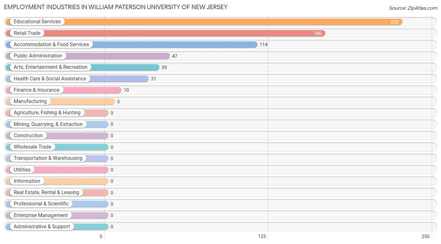 Employment Industries in William Paterson University of New Jersey