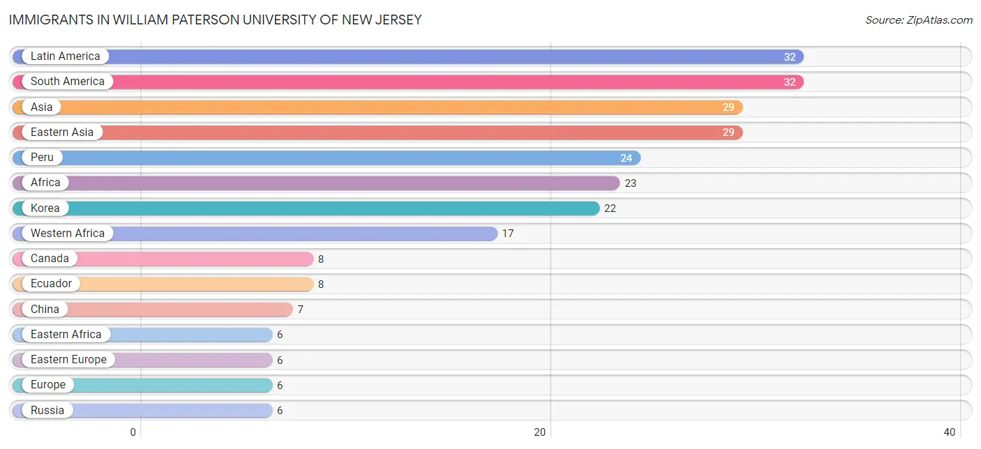 Immigrants in William Paterson University of New Jersey