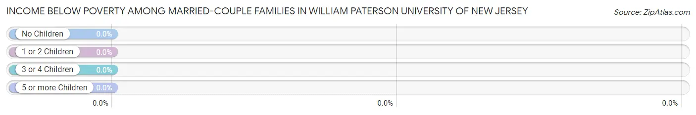 Income Below Poverty Among Married-Couple Families in William Paterson University of New Jersey