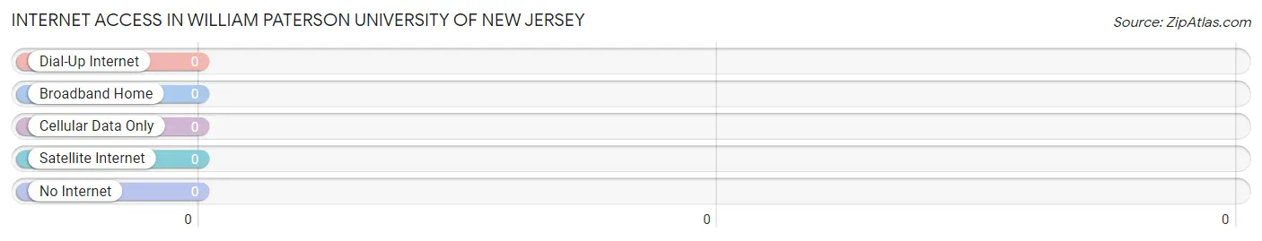 Internet Access in William Paterson University of New Jersey