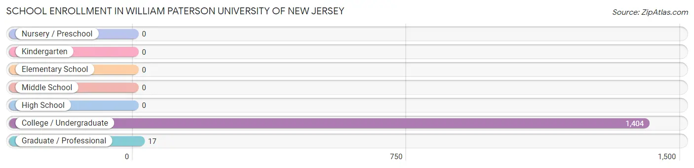 School Enrollment in William Paterson University of New Jersey