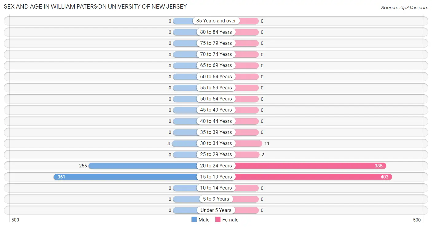 Sex and Age in William Paterson University of New Jersey