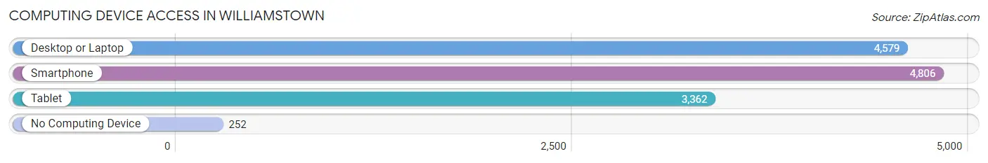 Computing Device Access in Williamstown