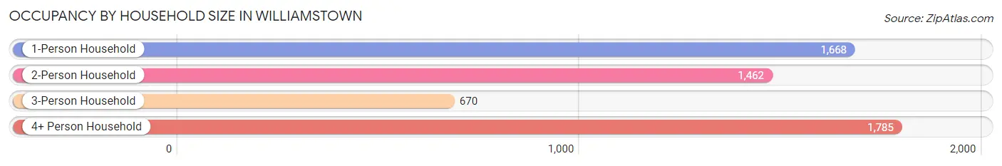 Occupancy by Household Size in Williamstown