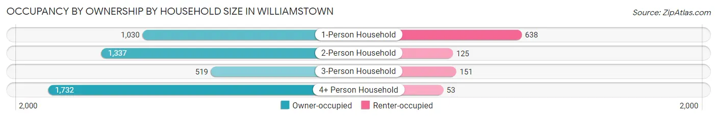 Occupancy by Ownership by Household Size in Williamstown