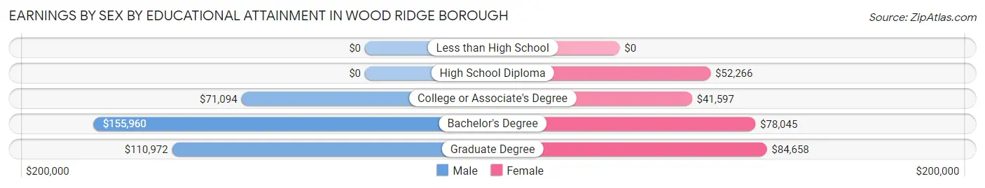Earnings by Sex by Educational Attainment in Wood Ridge borough