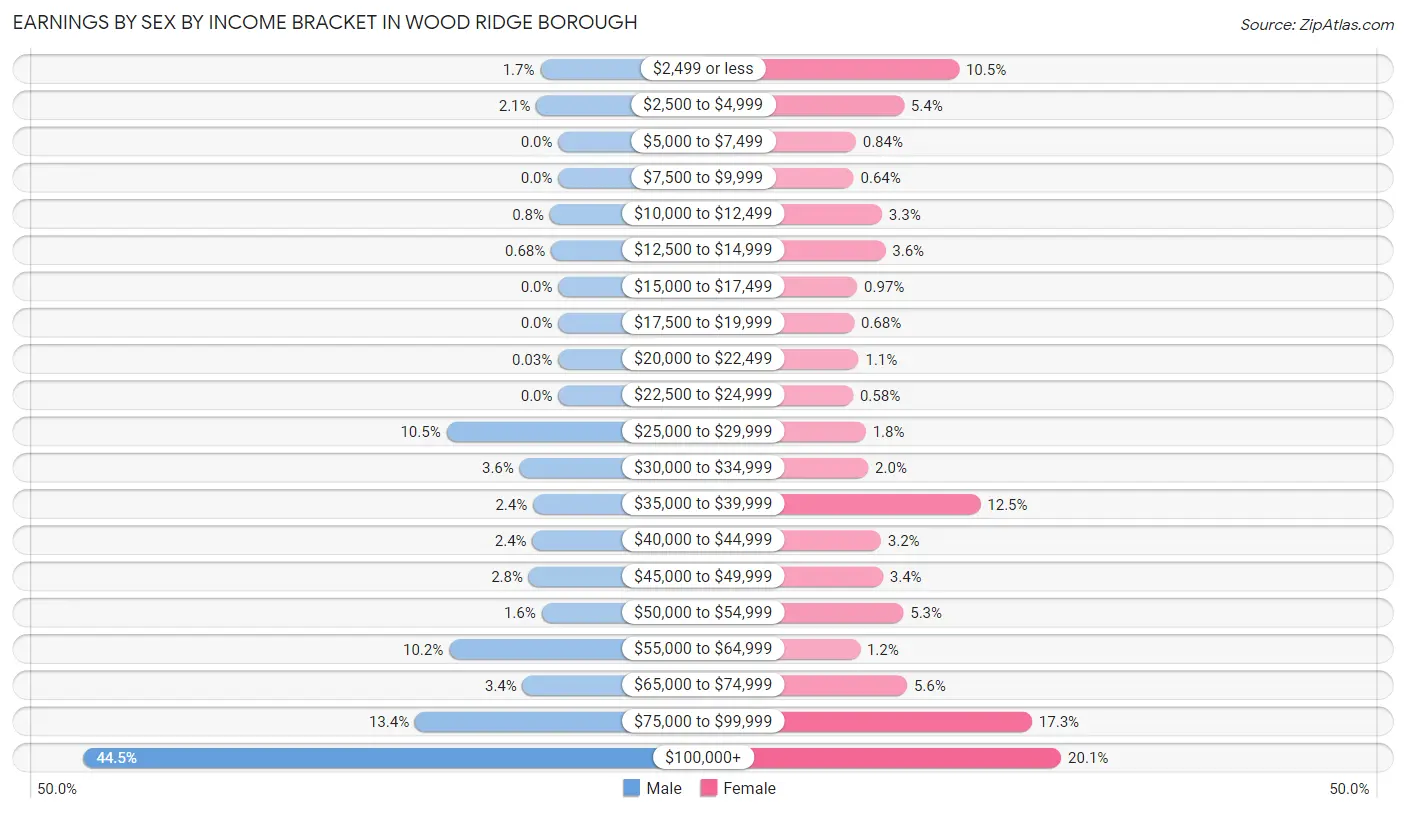 Earnings by Sex by Income Bracket in Wood Ridge borough