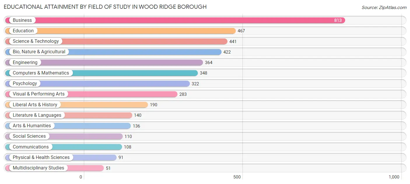 Educational Attainment by Field of Study in Wood Ridge borough