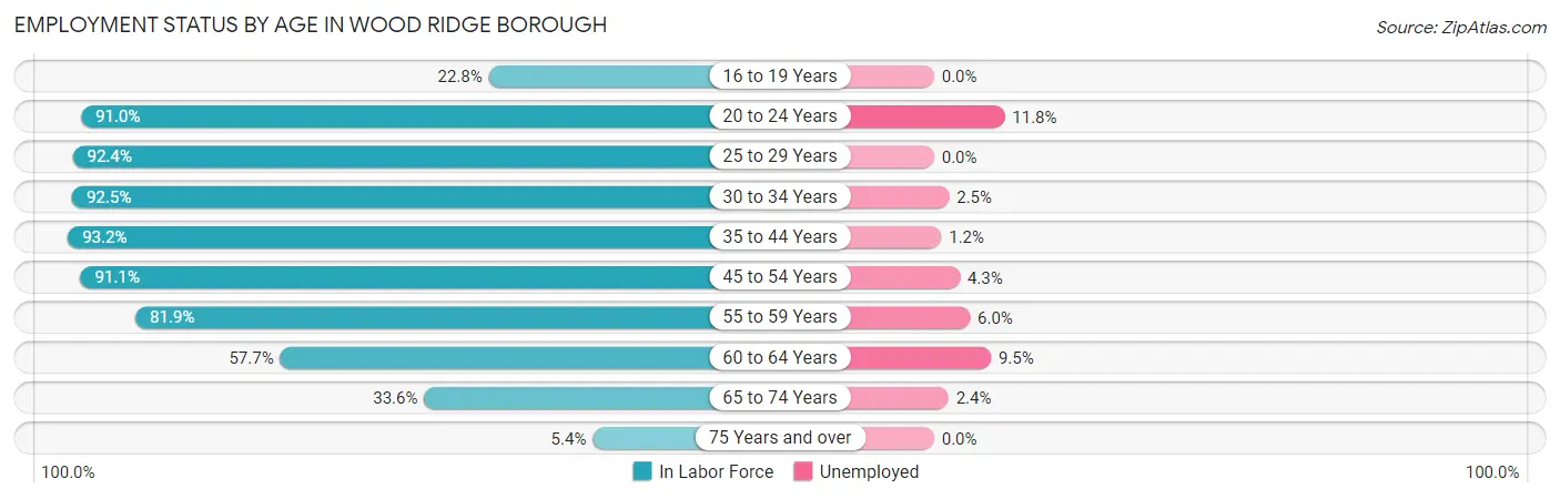 Employment Status by Age in Wood Ridge borough