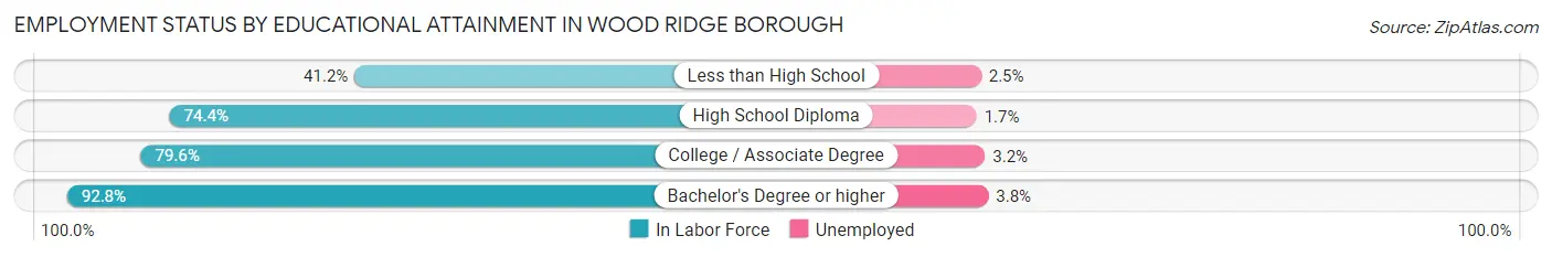 Employment Status by Educational Attainment in Wood Ridge borough