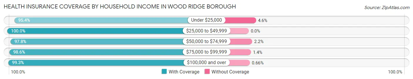 Health Insurance Coverage by Household Income in Wood Ridge borough