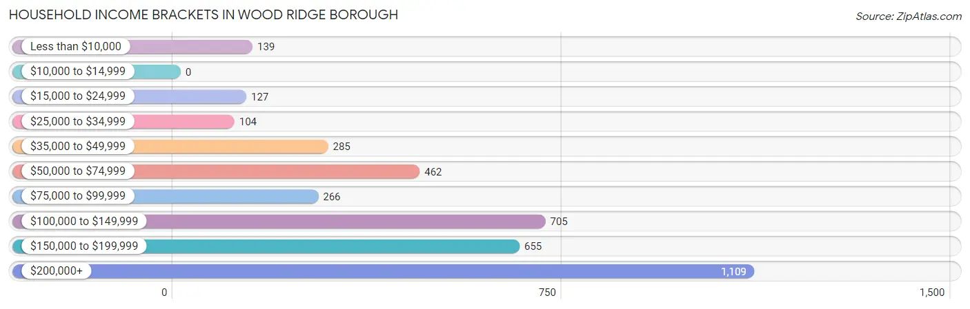 Household Income Brackets in Wood Ridge borough