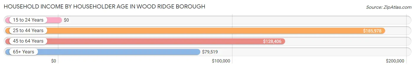 Household Income by Householder Age in Wood Ridge borough