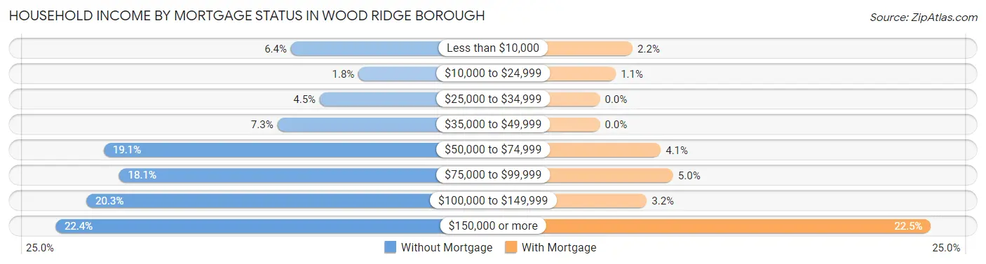 Household Income by Mortgage Status in Wood Ridge borough