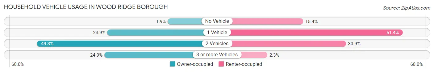 Household Vehicle Usage in Wood Ridge borough