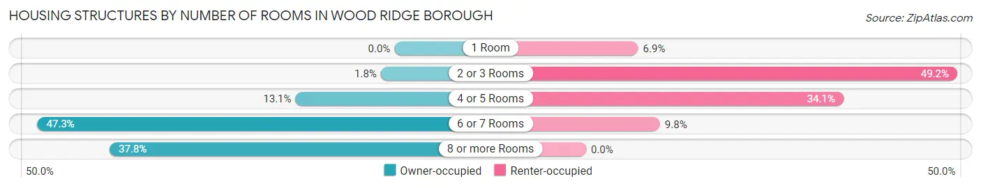 Housing Structures by Number of Rooms in Wood Ridge borough