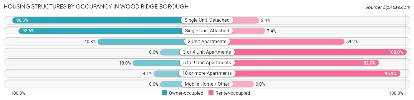 Housing Structures by Occupancy in Wood Ridge borough