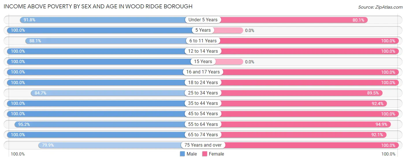 Income Above Poverty by Sex and Age in Wood Ridge borough