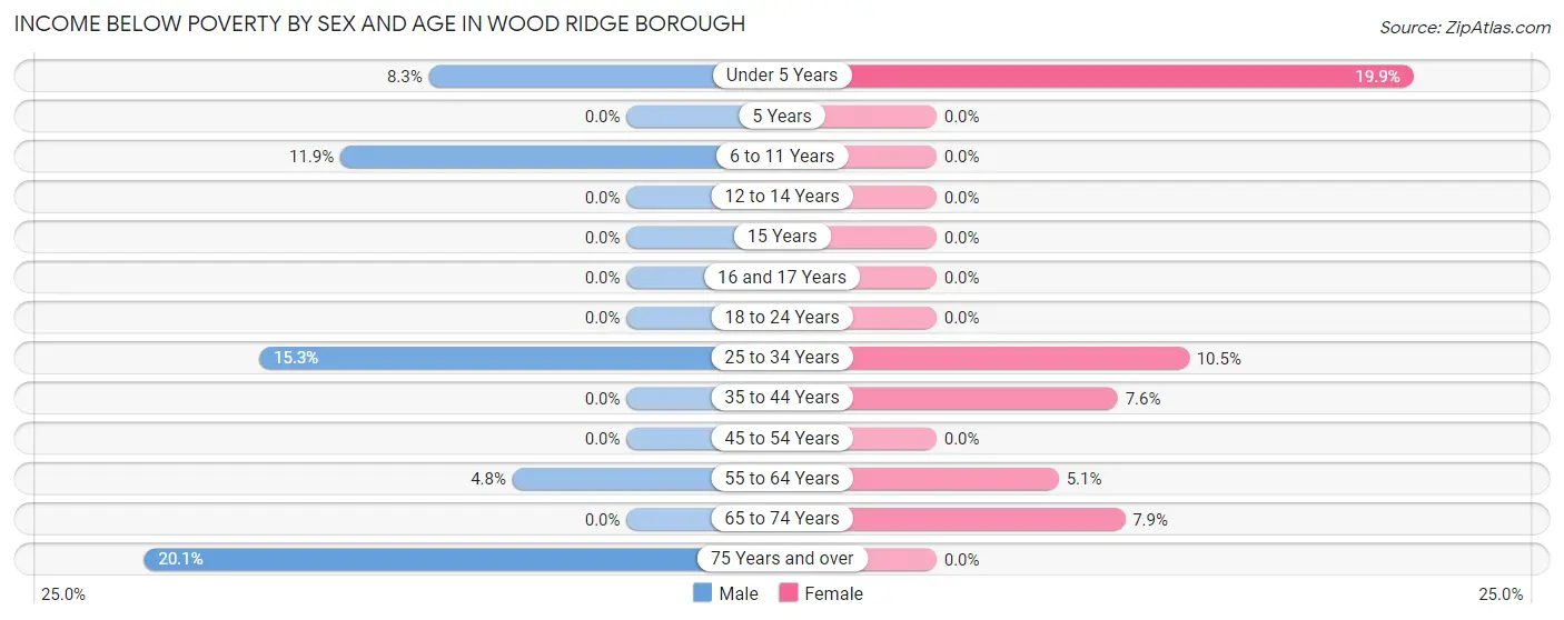 Income Below Poverty by Sex and Age in Wood Ridge borough